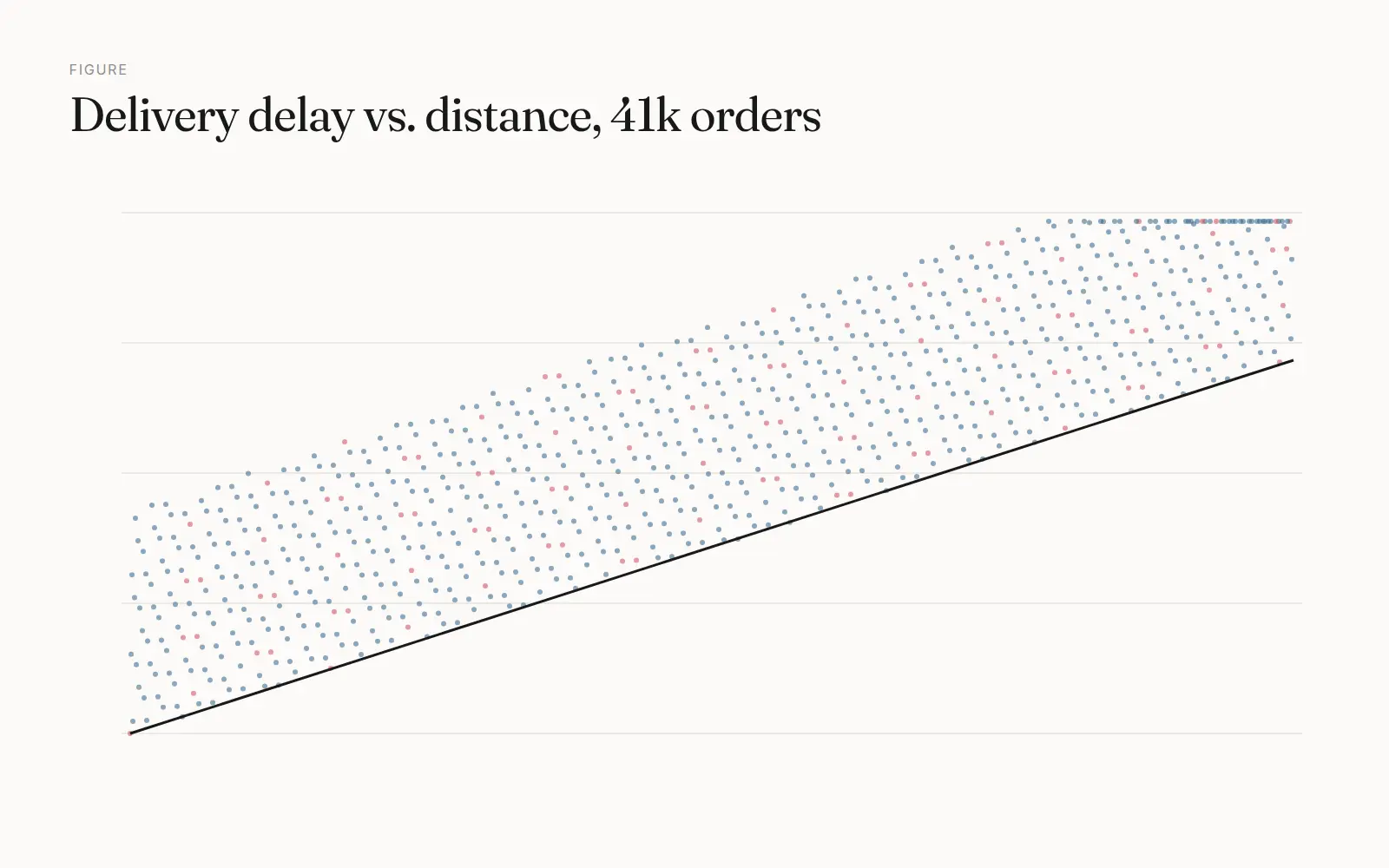Delivery delay model